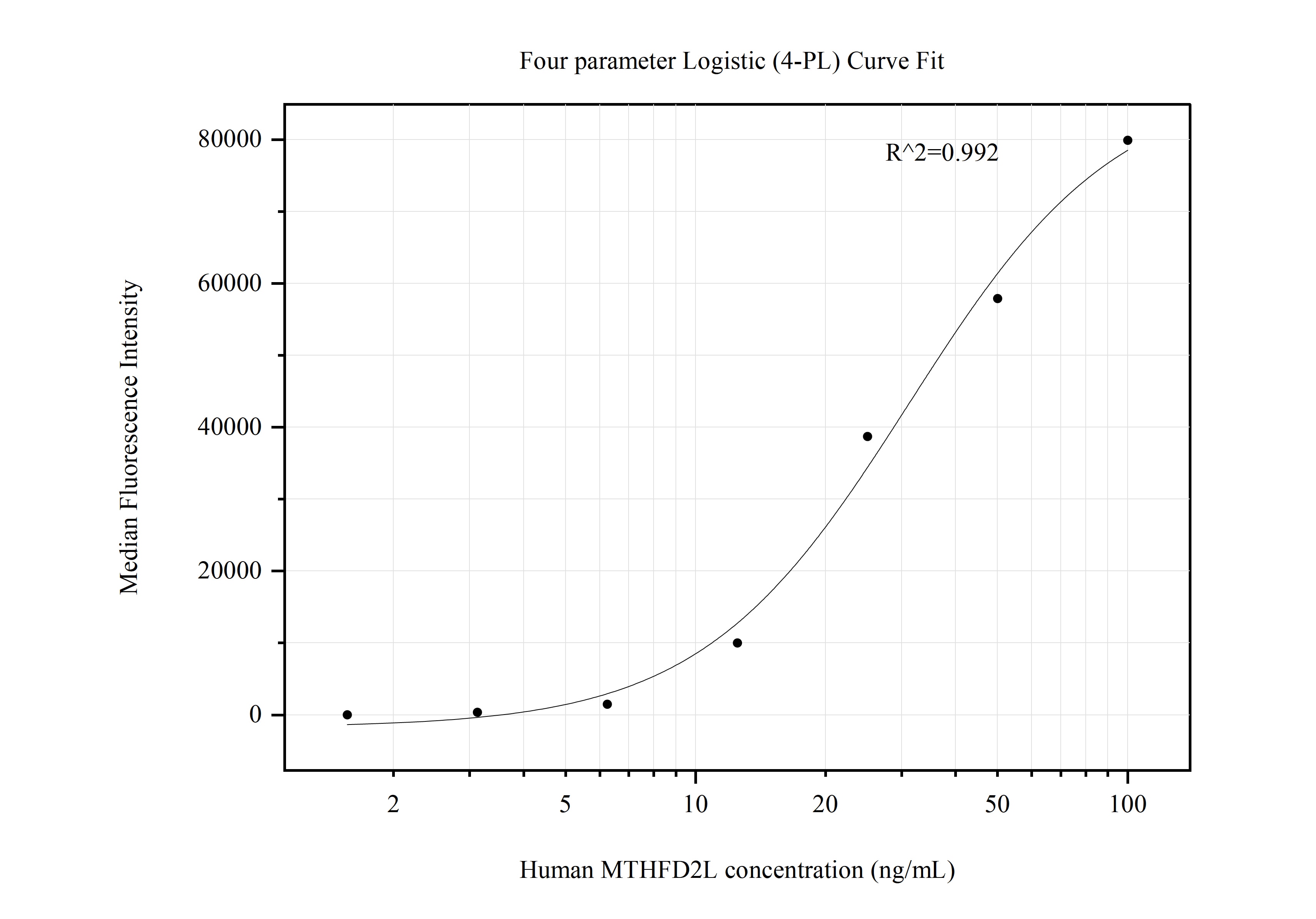 Cytometric bead array standard curve of MP50702-3